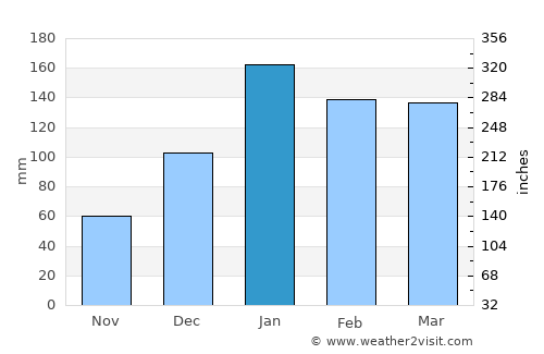La Mendieta average rain in January