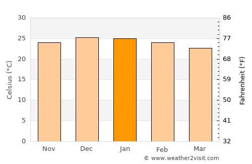 La Mendieta average temperature in January