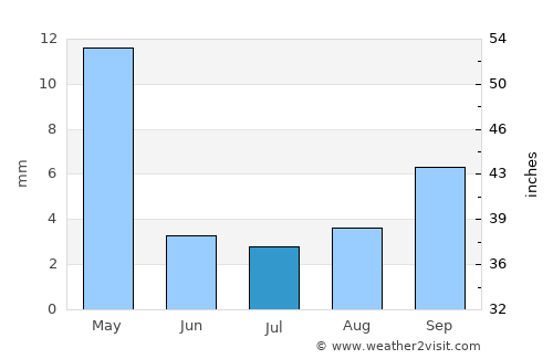 La Mendieta average rain in July