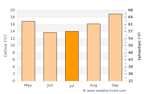 La Mendieta average temperature in July