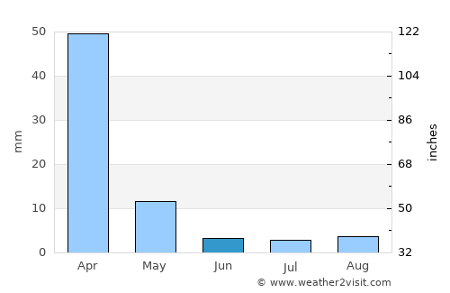La Mendieta average rain in June