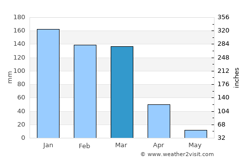La Mendieta average rain in March