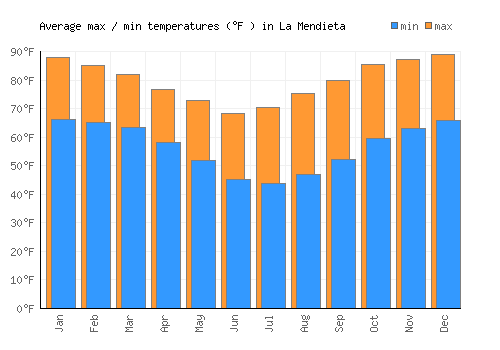 La Mendieta average minimum / maximum temperatures (Fahrenheit)