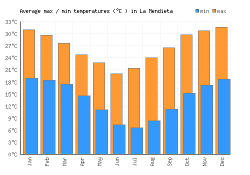 La Mendieta average minimum / maximum temperatures (Celsius)