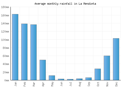La Mendieta monthly rainfall chart (mm)
