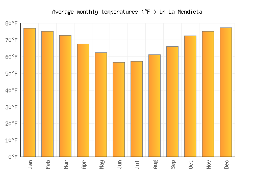La Mendieta average temperature chart (Fahrenheit)