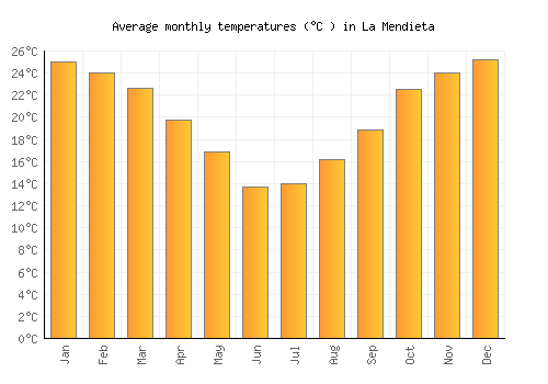 La Mendieta average temperature chart (Celsius)
