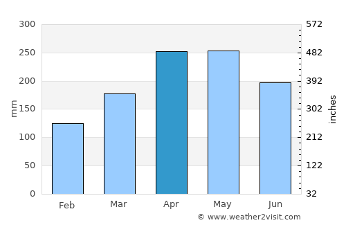 La Merced average rain in April
