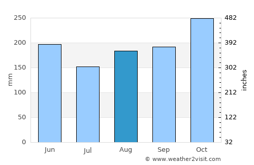 La Merced average rain in August