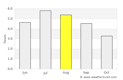 La Merced average rain in August