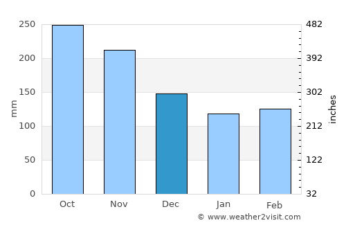 La Merced average rain in December