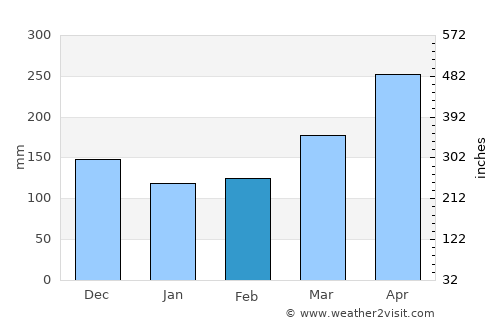 La Merced average rain in February