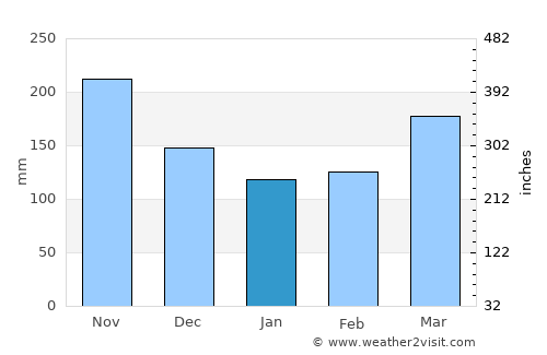 La Merced average rain in January