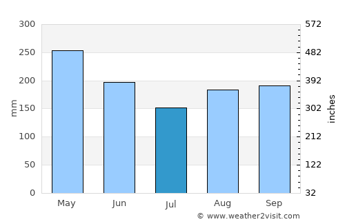 La Merced average rain in July