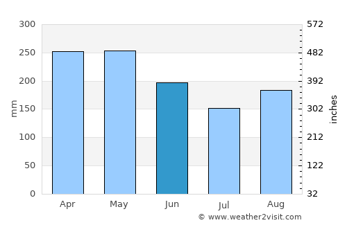 La Merced average rain in June