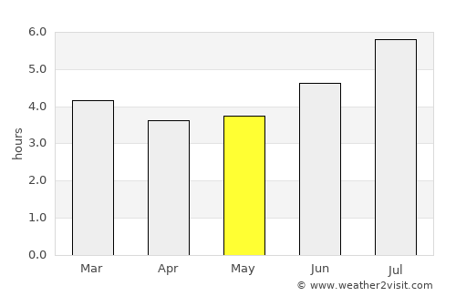 La Merced average rain in May