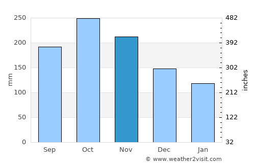 La Merced average rain in November