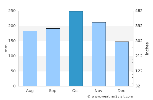 La Merced average rain in October