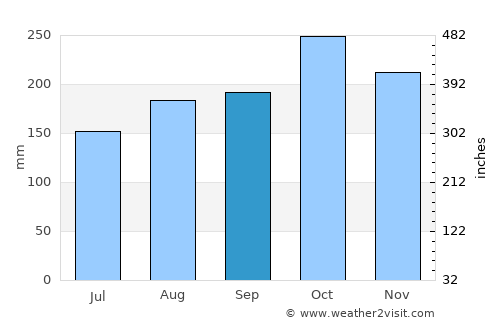 La Merced average rain in September