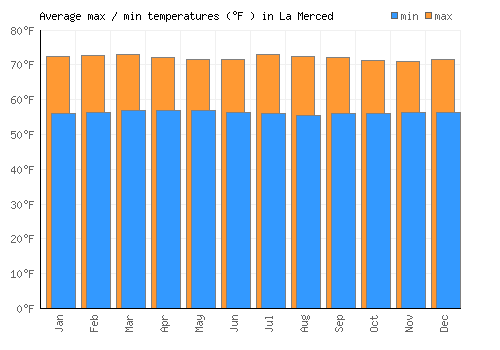 La Merced average minimum / maximum temperatures (Fahrenheit)