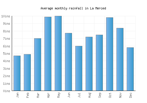 La Merced monthly rainfall chart (inches)
