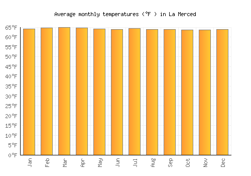 La Merced average temperature chart (Fahrenheit)
