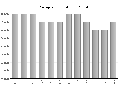 La Merced average winspeed by month (mph)