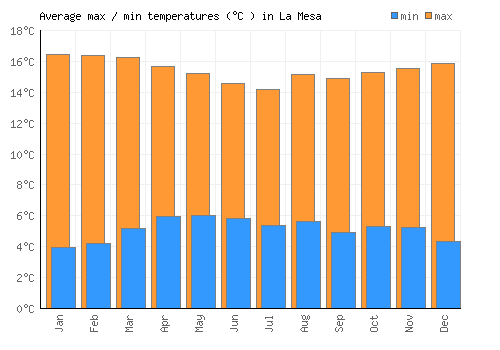 La Mesa average minimum / maximum temperatures (Celsius)
