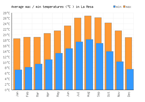 La Mesa average minimum / maximum temperatures (Celsius)