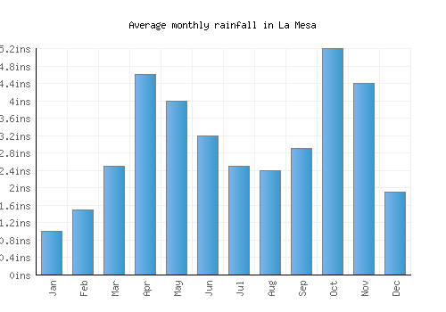 La Mesa monthly rainfall chart (inches)