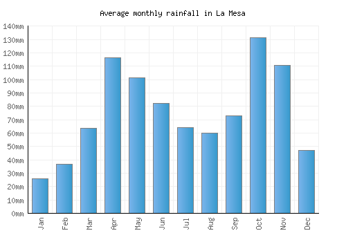 La Mesa monthly rainfall chart (mm)