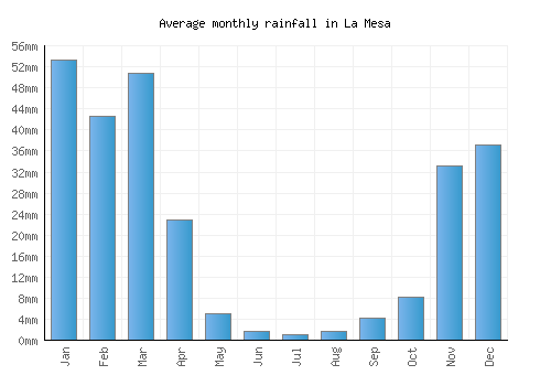 La Mesa monthly rainfall chart (mm)