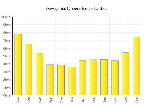La Mesa average daily sunshine chart