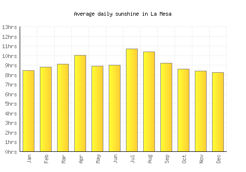 La Mesa average daily sunshine chart