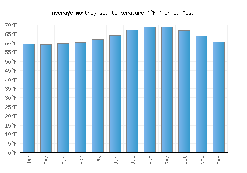 La Mesa average sea temperature chart (Fahrenheit)