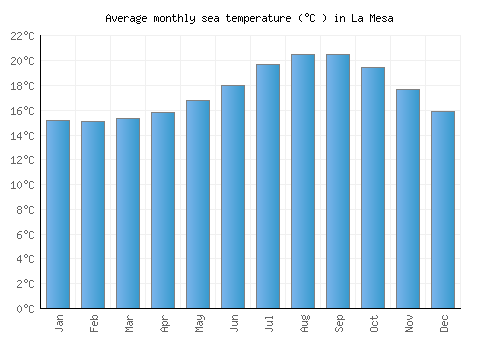 La Mesa average sea temperature chart (Celsius)