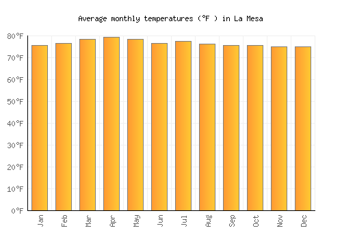 La Mesa average temperature chart (Fahrenheit)
