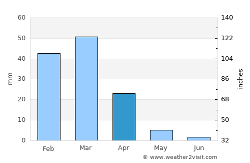La Mesa average rain in April