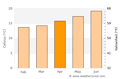 La Mesa average temperature in April