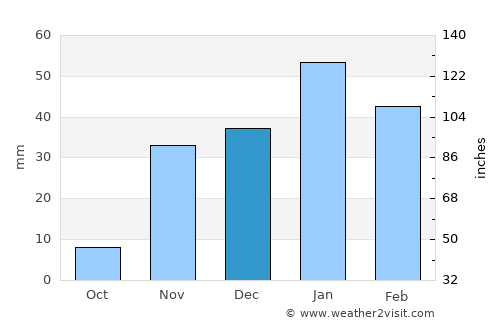 La Mesa average rain in December