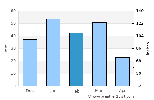 La Mesa average rain in February