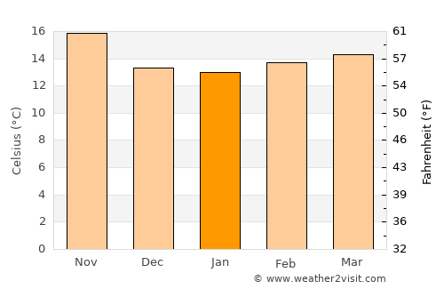 La Mesa average temperature in January