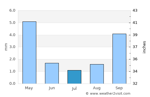 La Mesa average rain in July