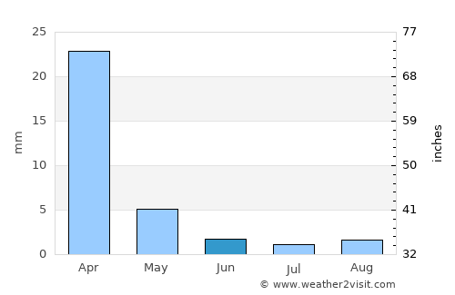 La Mesa average rain in June