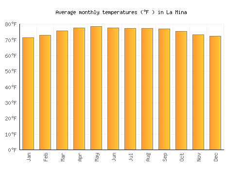 La Mina average temperature chart (Fahrenheit)