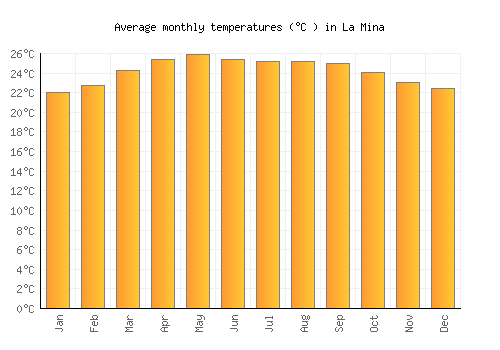 La Mina average temperature chart (Celsius)
