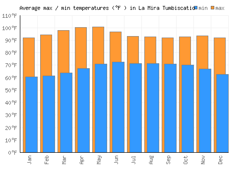La Mira Tumbiscatio average minimum / maximum temperatures (Fahrenheit)