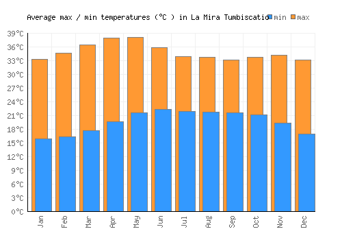 La Mira Tumbiscatio average minimum / maximum temperatures (Celsius)