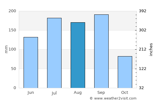 La Mira Tumbiscatio average rain in August