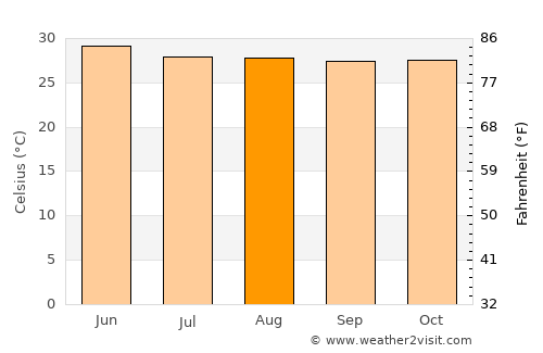 La Mira Tumbiscatio average temperature in August